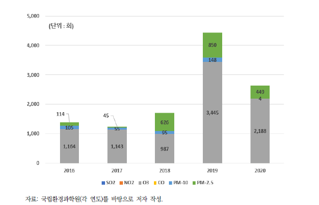 최근 5년간(’16~’20년) 전남의 대기환경기준 초과 횟수 현황