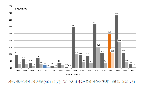 시·도별 PM10 및 PM2.5 배출량(’19년 기준)