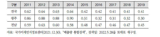 광주와 전남의 배출량 기준 PM2.5/PM10 비율 변화(’11~’19년)