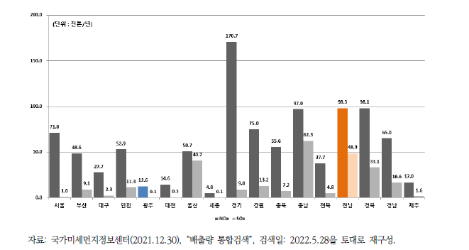 시·도별 NOx 및 SOx 배출량(’19년 기준)