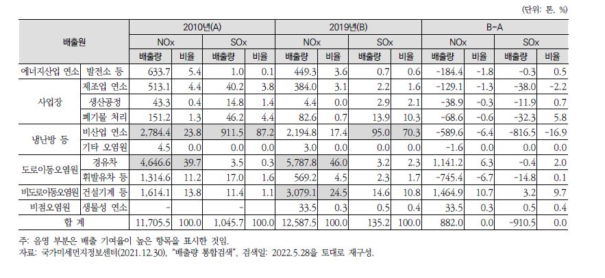 광주의 배출원별 NOx, SOx 배출량 및 배출 기여율