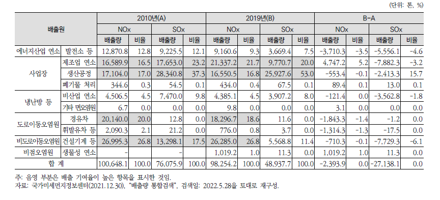 전남의 배출원별 NOx, SOx 배출량 및 배출 기여율