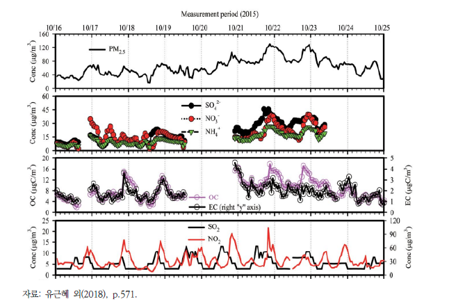 광주시 PM2.5 고농도 현상 시 주요 화학성분들의 평균 농도 변화(’15년 10월)
