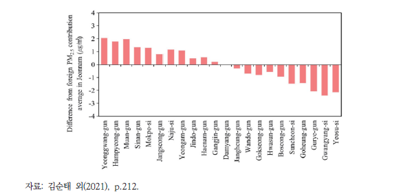 전남 시·군별 PM2.5 농도에 대한 국외 영향의 기여농도