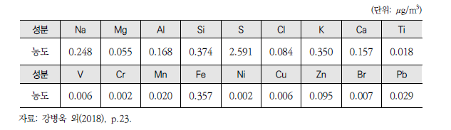 광양국가산단 인근 지역 초미세먼지에 포함된 원소 성분