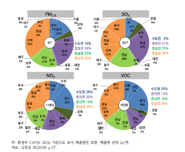 지역별 초미세먼지 및 전구물질 배출량 기여도