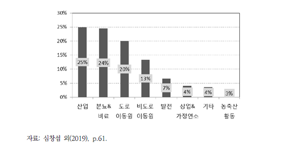 전국 연평균 PM2.5 농도 중 국내 기여분에 대한 배출원별 기여도