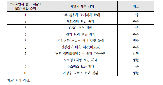 농도 저감 측면의 정책 비용-효과 순서