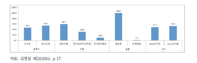 미세먼지 사각지대 기초자료 조사 응답자 특성