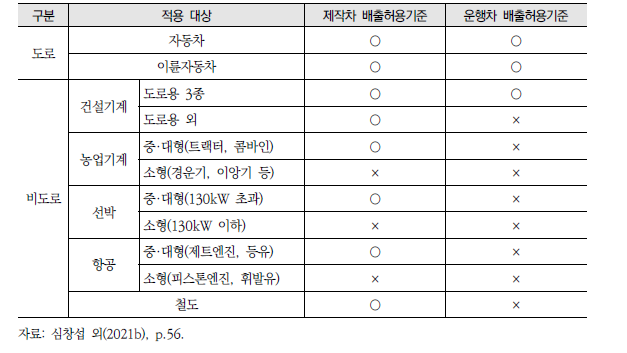 이동오염원 배출허용기준 현황