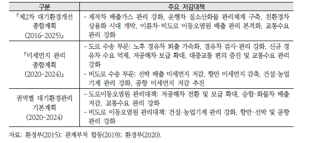 수송 부문 미세먼지 저감대책