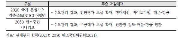 수송 부문 온실가스 저감대책