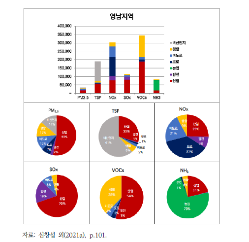 영남지역 대기오염물질별·부문별 배출량