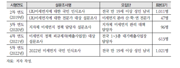 2019~2022년 미세먼지 당사자 설문조사 개요