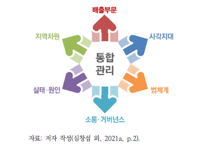 본 연구의 ‘통합관리’ 의미의 도식