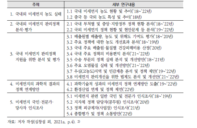 본 과제의 전체 연구내용(’18~’22년)