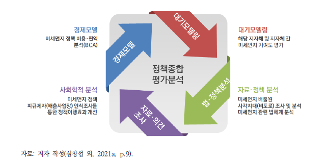 종합적인 과제 추진전략