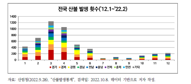 전국 산불 발생 횟수