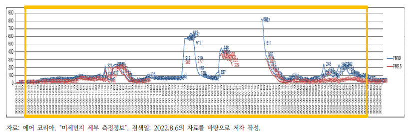 2022년 3월 4일 경상북도 울진군 산불 발생 시 PM 농도 변화