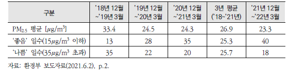 최근 3년 및 2021년 12월~2022년 3월 전국 평균 PM2.5 농도 비교