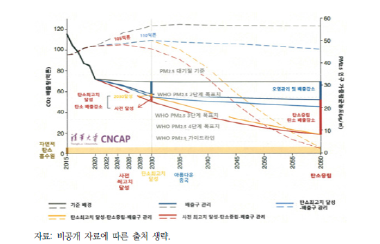 중국의 탄소중립 및 청정대기 동시저감 목표