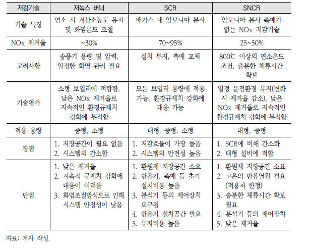 질소산화물 저감기술