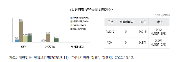 발전원별 오염물질 배출계수