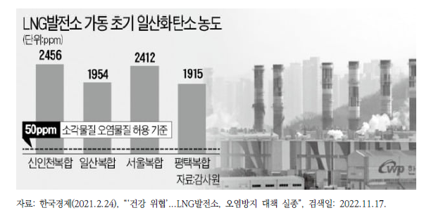 LNG 복합화력발전소 가동초기 일산화탄소 농도