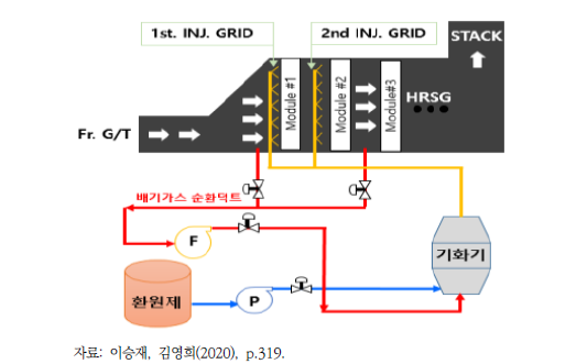 LNG 복합화력발전소 황연저감시스템 개략도