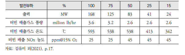 가스터빈 발전부하에 따른 배출가스 및 SCR 촉매 성능