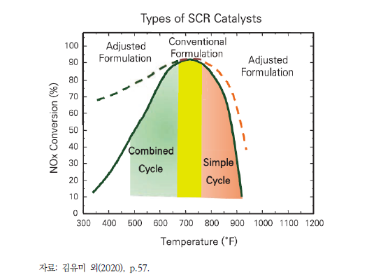 SCR 촉매의 반응온도에 따른 NOx 전환율
