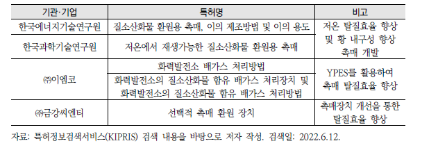 질소산화물 제거를 위한 SCR 촉매의 저온효율 향상 기술