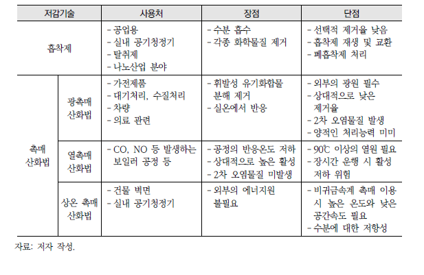 실내 대기오염물질 제어기술의 특징