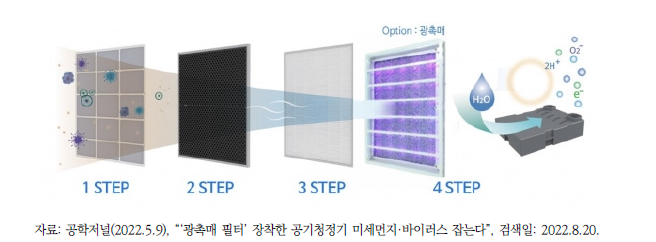 미세먼지 및 오염물질 제거를 위한 하이브리드 시스템(예시)