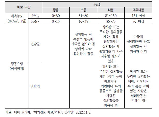 미세먼지 예보등급(’22년 기준)