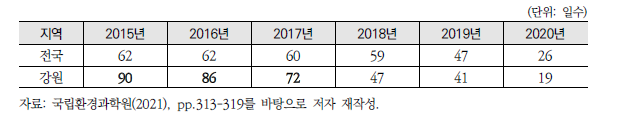 연도별 강원지역 PM2.5 ‘나쁨’·‘매우나쁨’ 일수(’15~’20년)