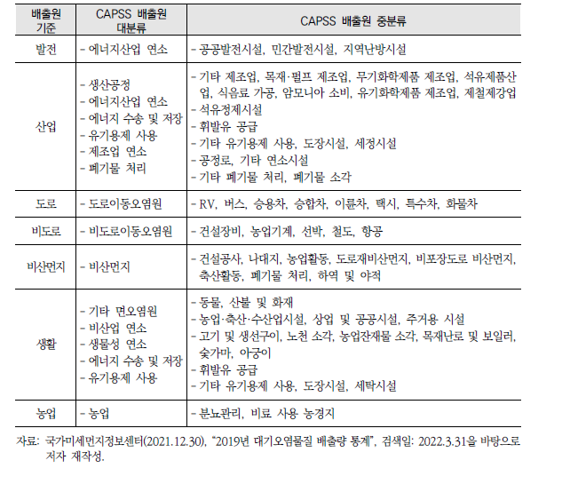 부문별 배출원 분석을 위한 배출원 분류방법