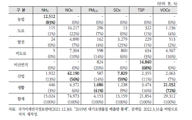 강원지역 대기오염물질별·부문별 배출량(’19년)