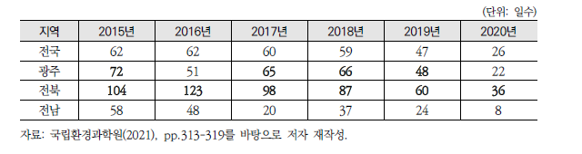 연도별 호남지역 PM2.5 ‘나쁨’·‘매우나쁨’ 일수(’15~’20년)