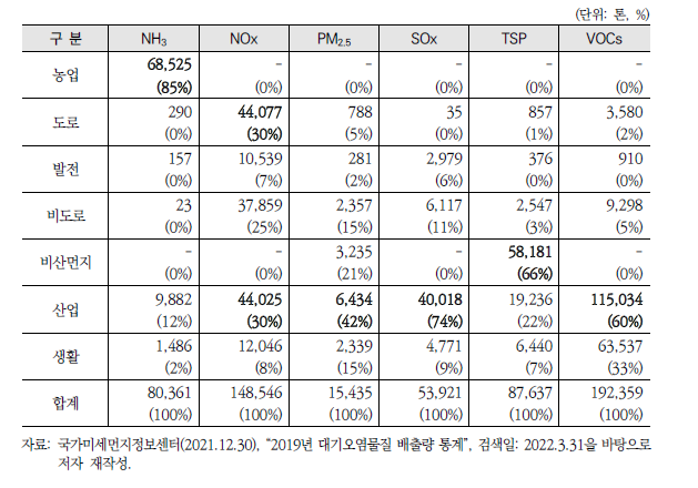 호남지역 대기오염물질별·부문별 배출량(’19년)