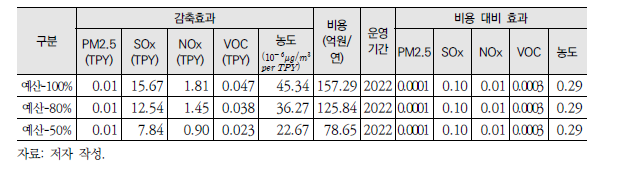 [수송10] 정책 비용 대비 효과 분석 결과