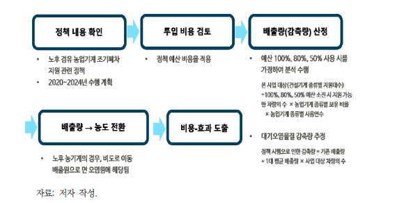 [수송13] 정책 분석과정 요약