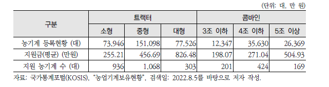 [수송13] 조기폐차 대상 노후농기계 현황