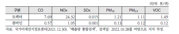 [수송13] 농기계 배출량 현황