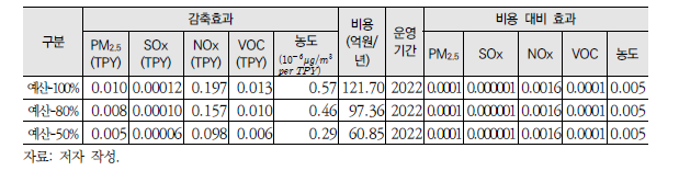 [수송13] 정책 비용 대비 효과 분석 결과