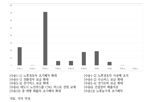 수송부문 PM2.5 농도 비용 대비 효과