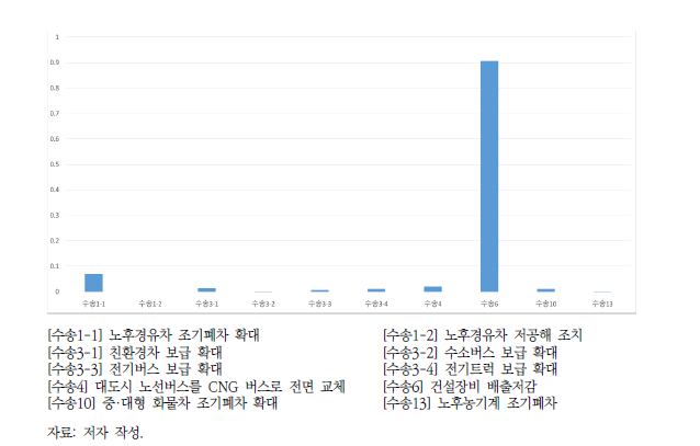 이행비용 포함 수송부문 NOx 배출량 비용 대비 효과