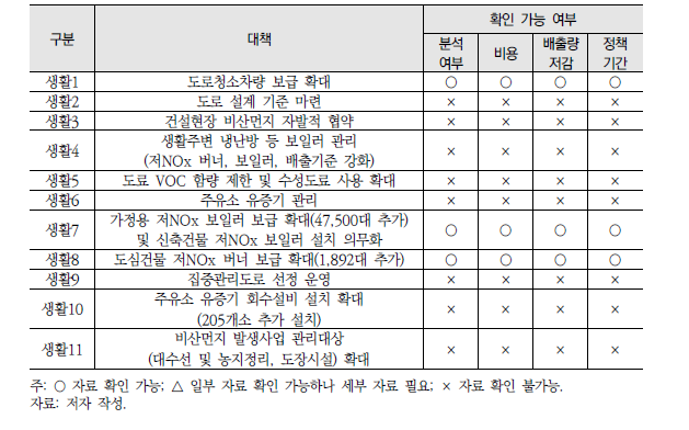 생활부문 미세먼지 저감 정책 목록