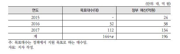 [생활1] 정책 투입비용 산출 표