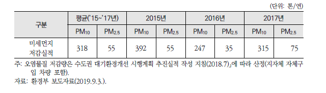 [생활1] 청소차 보급에 따른 미세먼지 저감실적